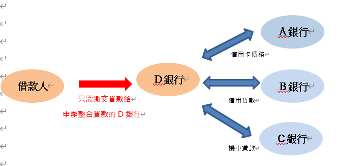 一次搞懂整合負債試算、優缺點、利率,債務整合全攻略