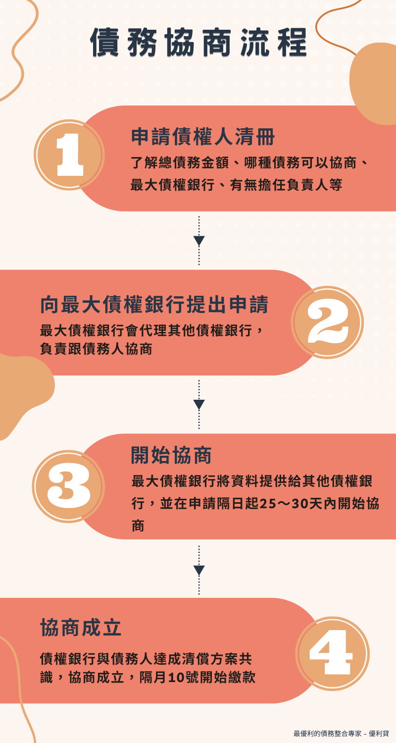 銀行債務協商流程怎麼跑？