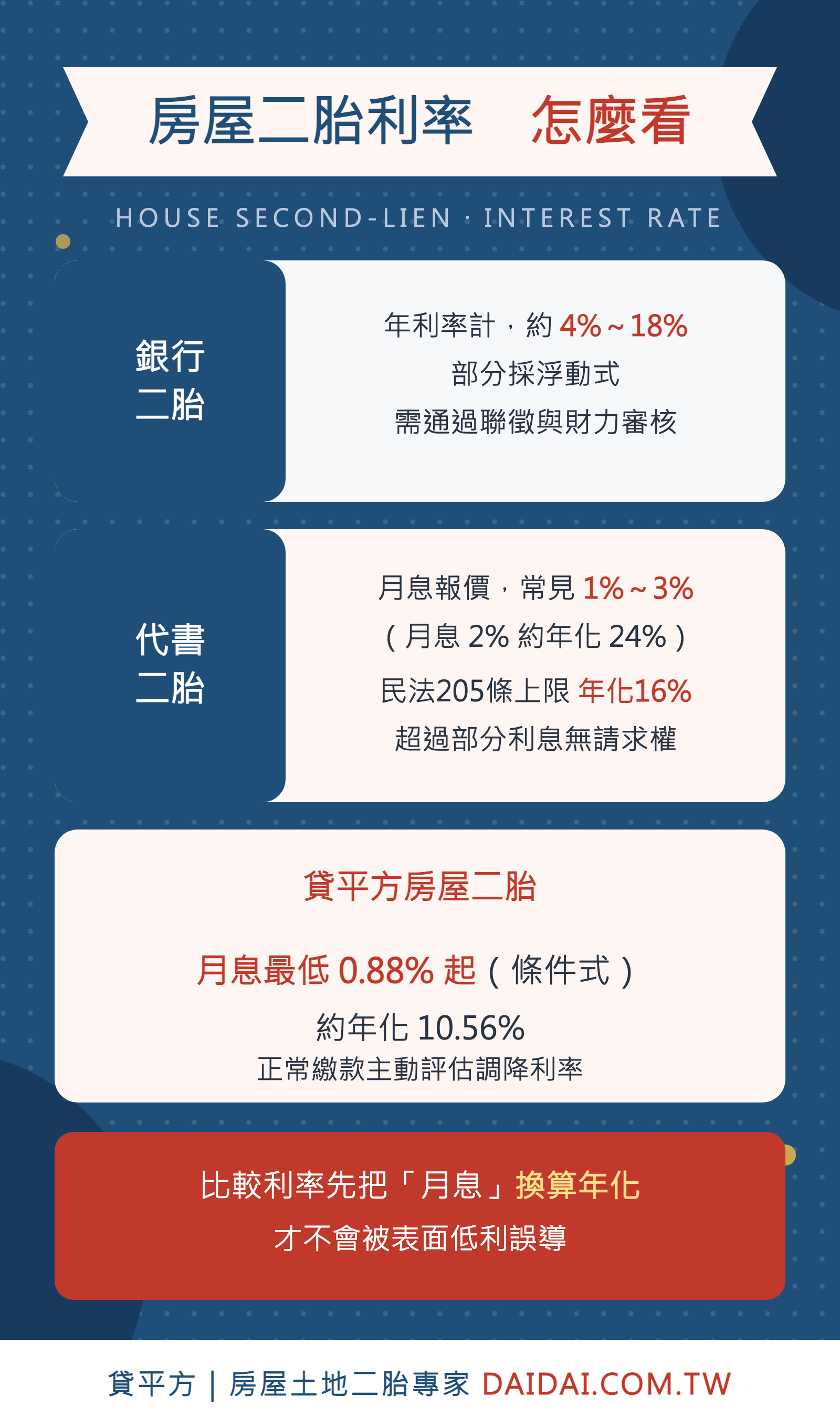 房屋二胎銀行民間月息換算年化利率比較