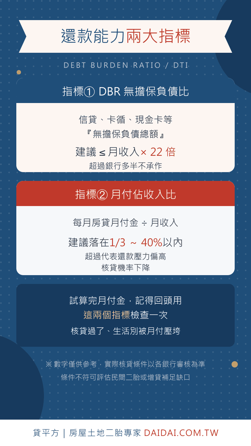 房貸試算DBR無擔保負債比與月付佔收入比兩大還款能力指標