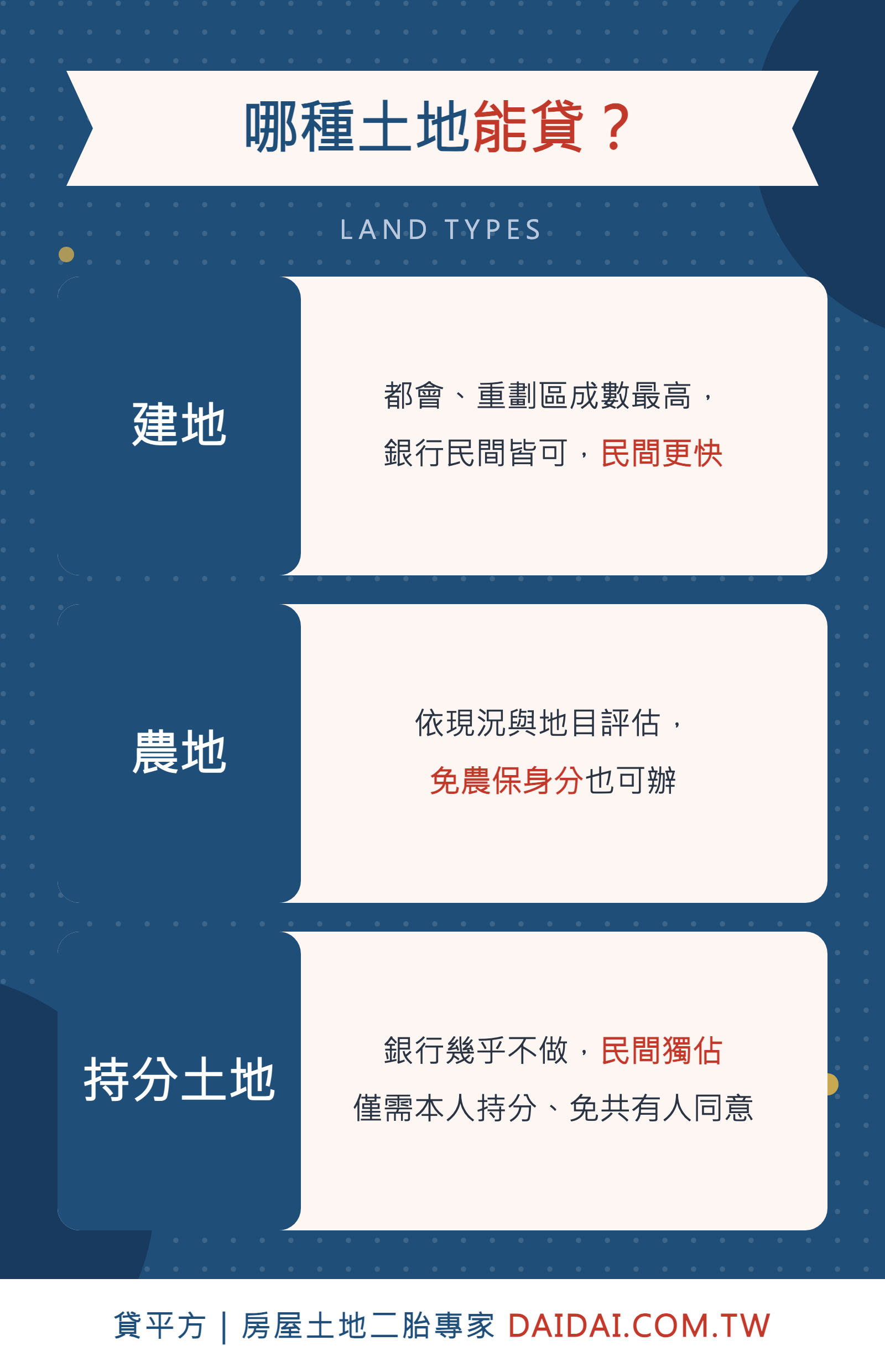 農地建地持分土地三類型可貸差異