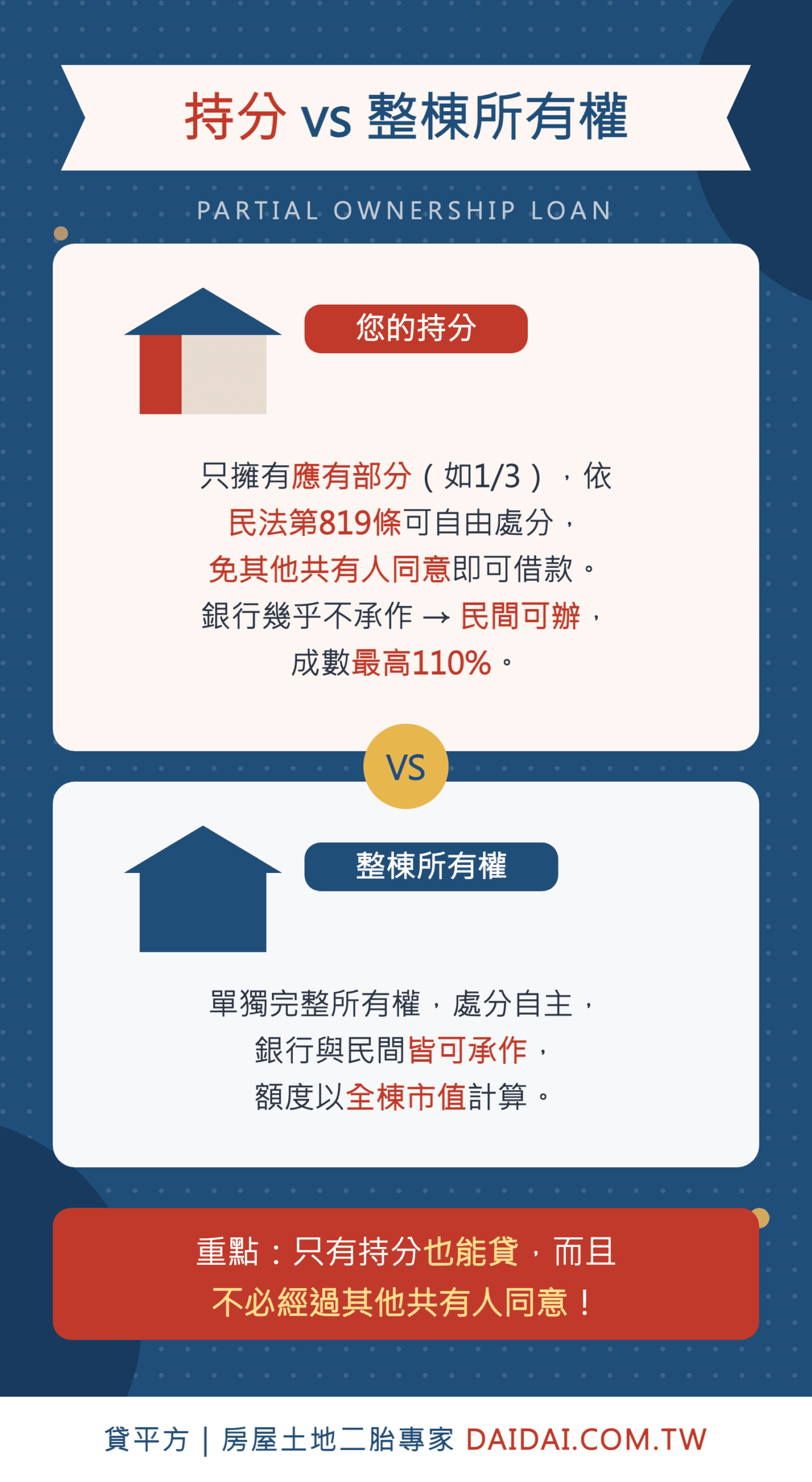 持分與整棟所有權貸款差異完整比較