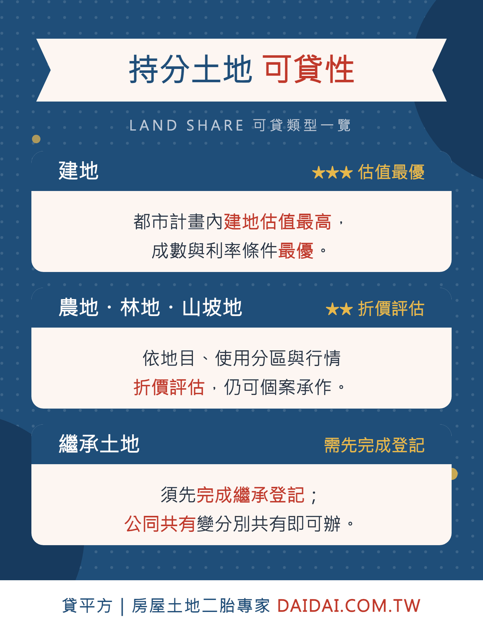 持分土地建地農地繼承土地三類可貸性對比