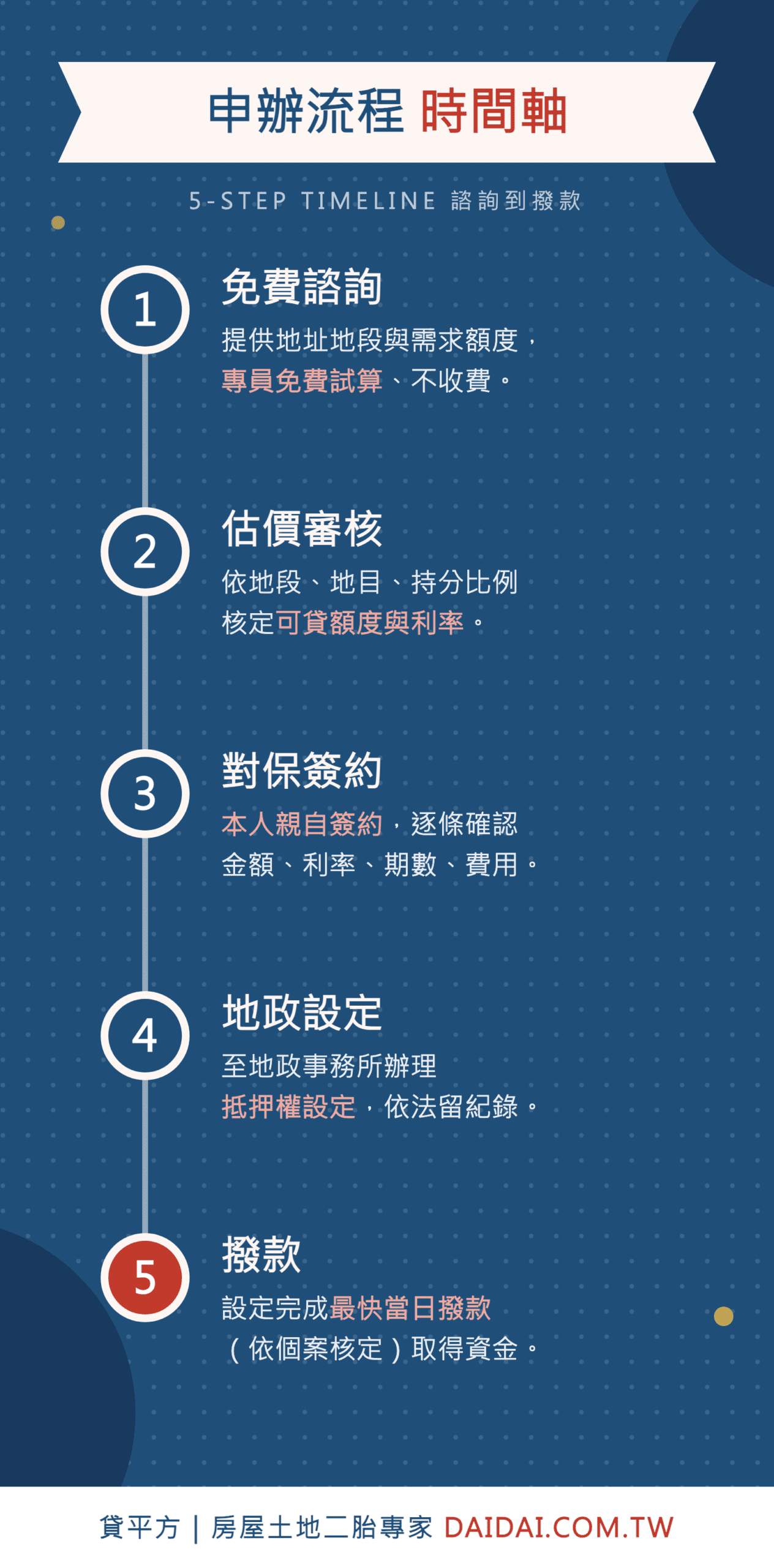 持分貸款申辦流程五步驟時間軸