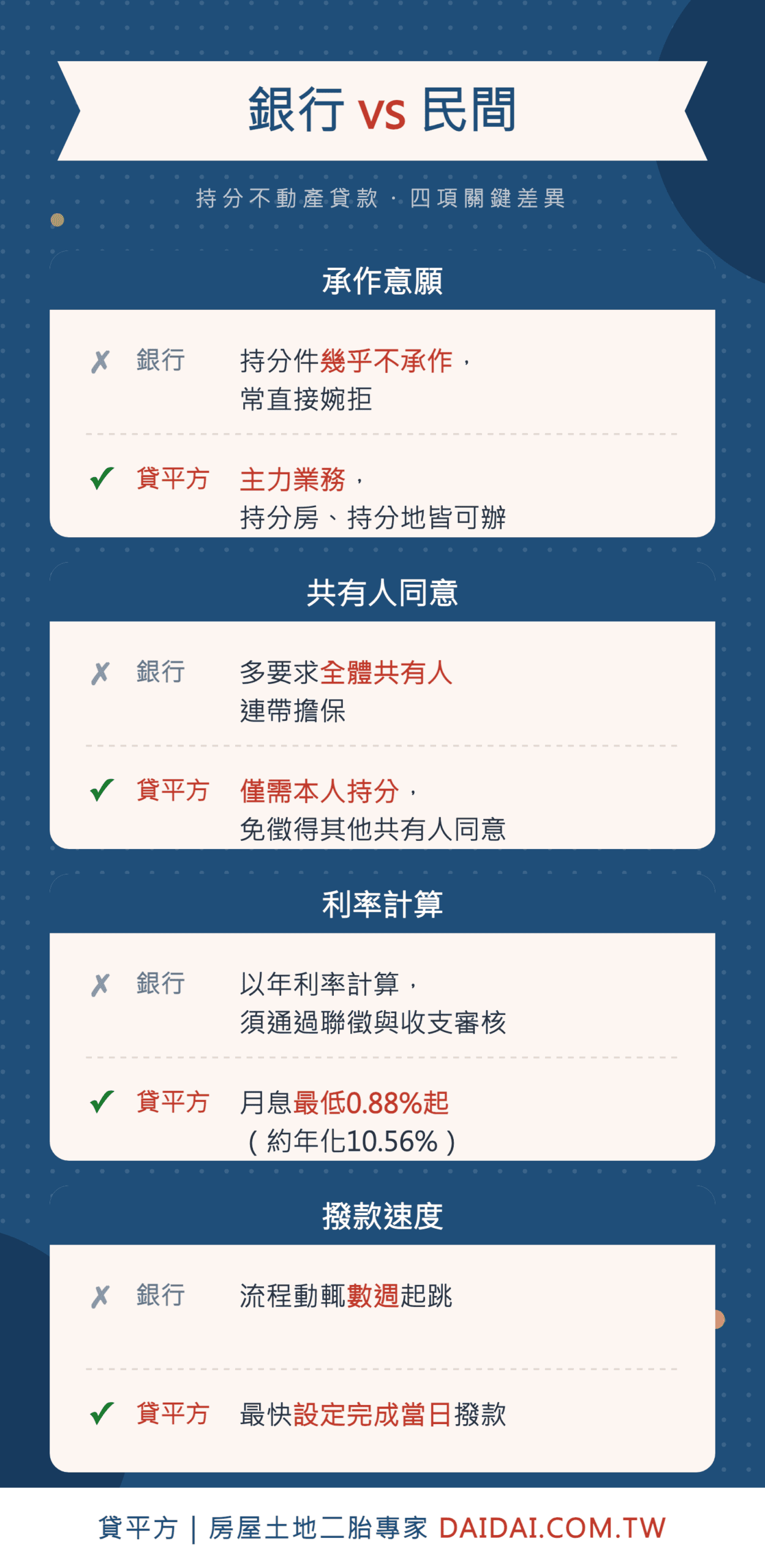 銀行與民間持分貸款承作差異四項完整對比