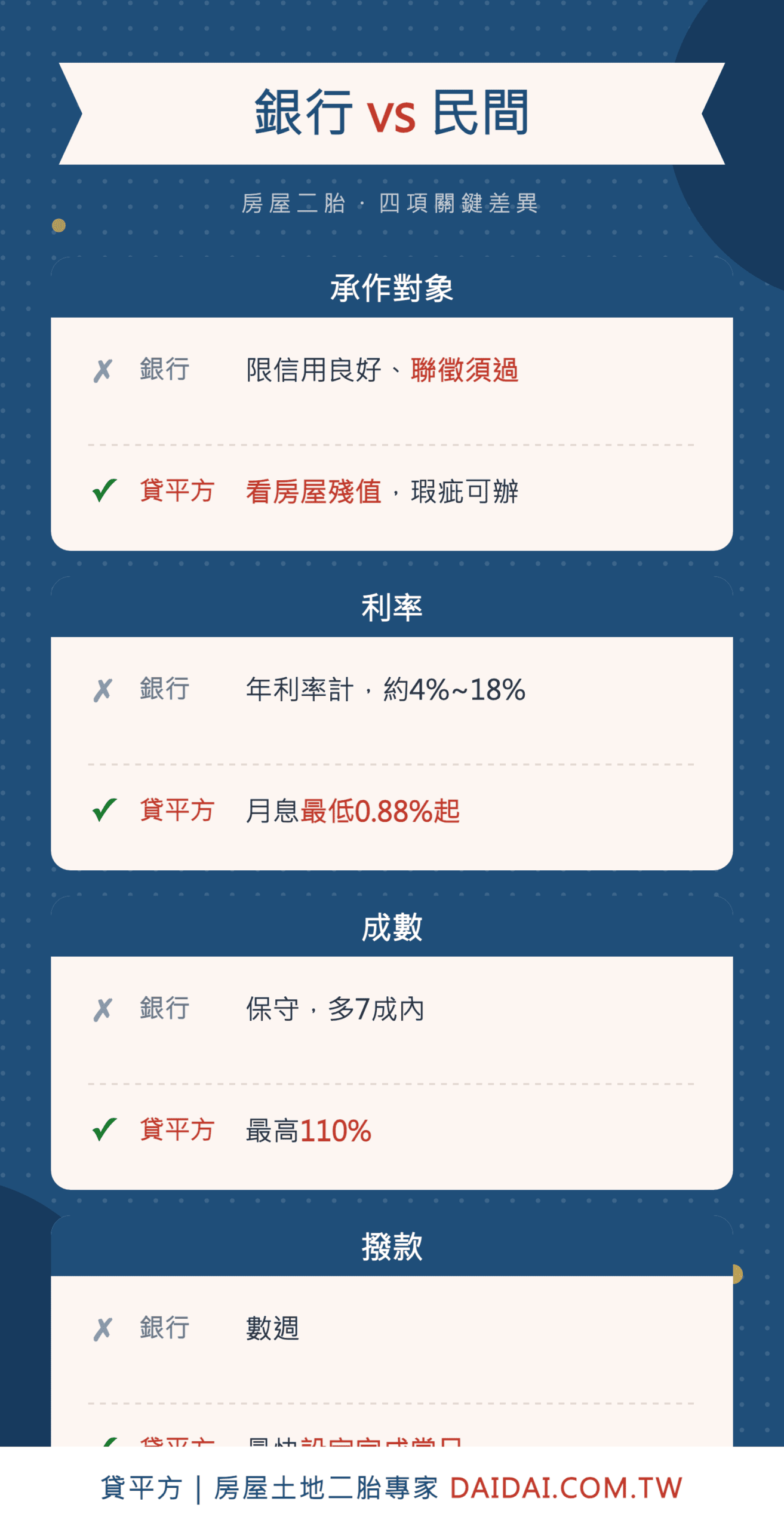 銀行與民間房屋二胎承作差異四項對比