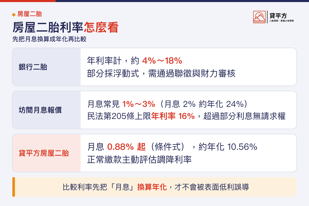 房屋二胎銀行民間月息換算年化利率比較