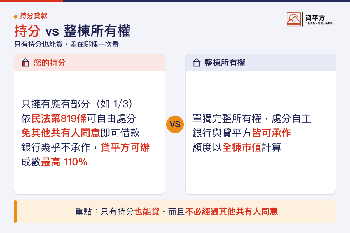持分與整棟所有權貸款差異完整比較