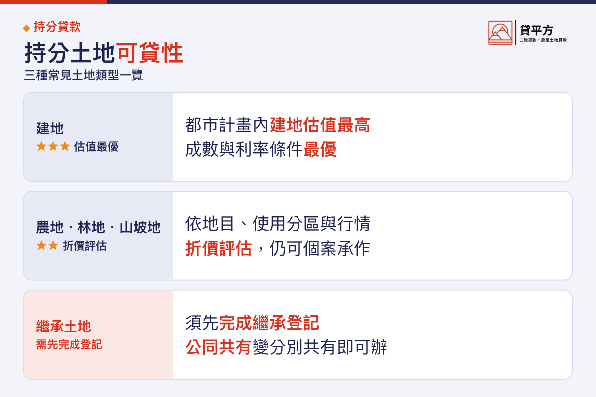持分土地建地農地繼承土地三類可貸性對比