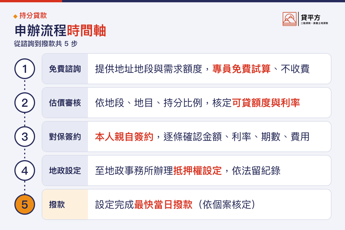 持分貸款申辦流程五步驟時間軸