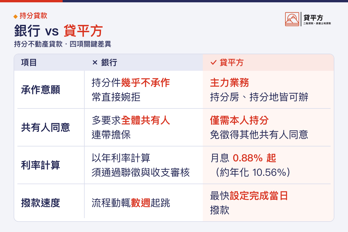 銀行與民間持分貸款承作差異四項完整對比